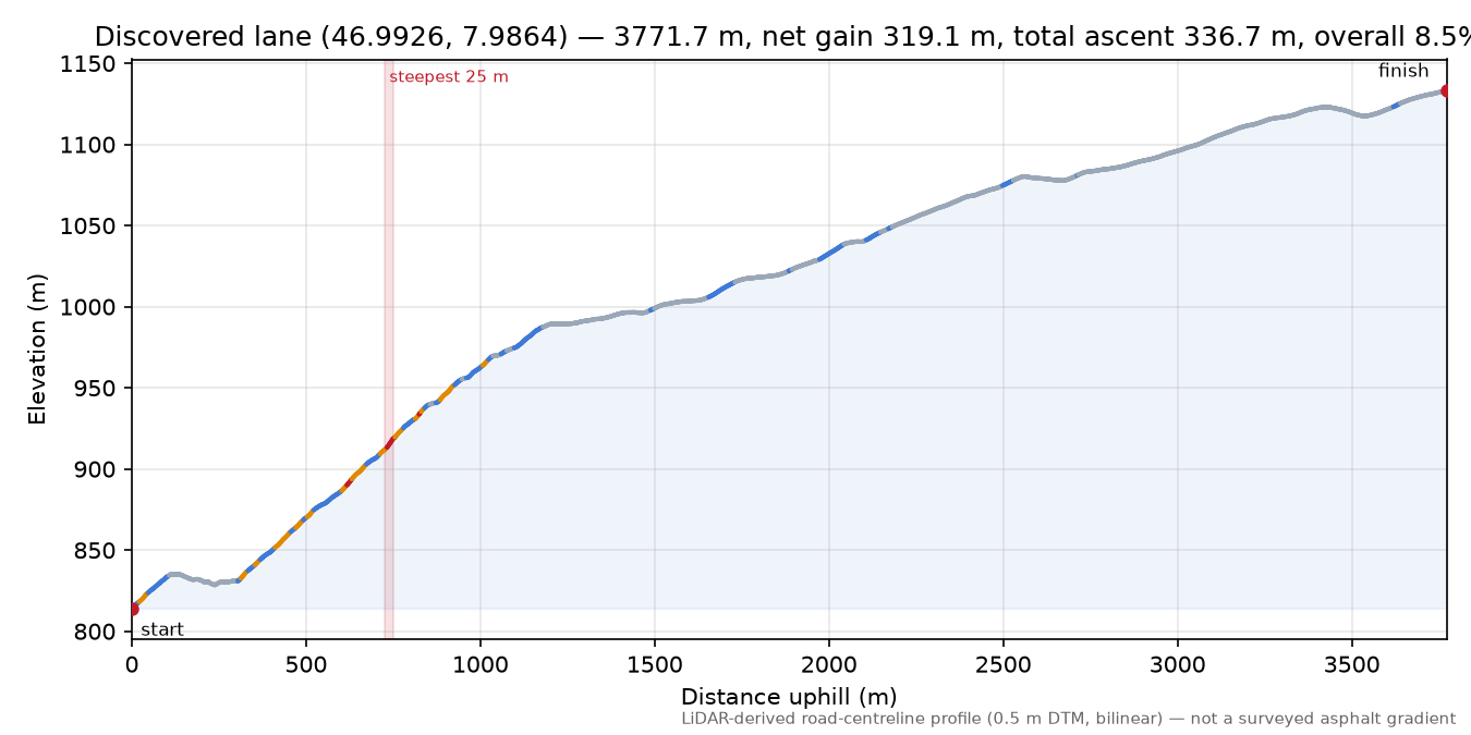 Discovered lane (46.9926, 7.9864) elevation profile