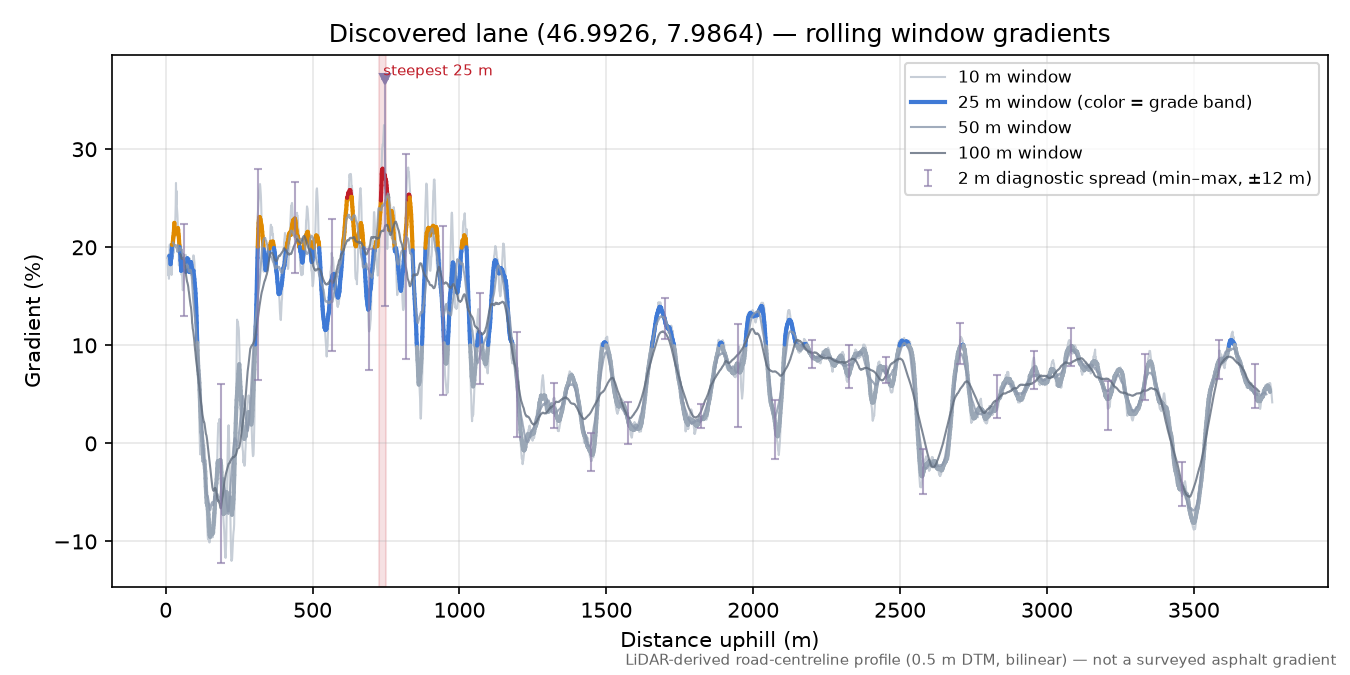Discovered lane (46.9926, 7.9864) rolling gradient profile
