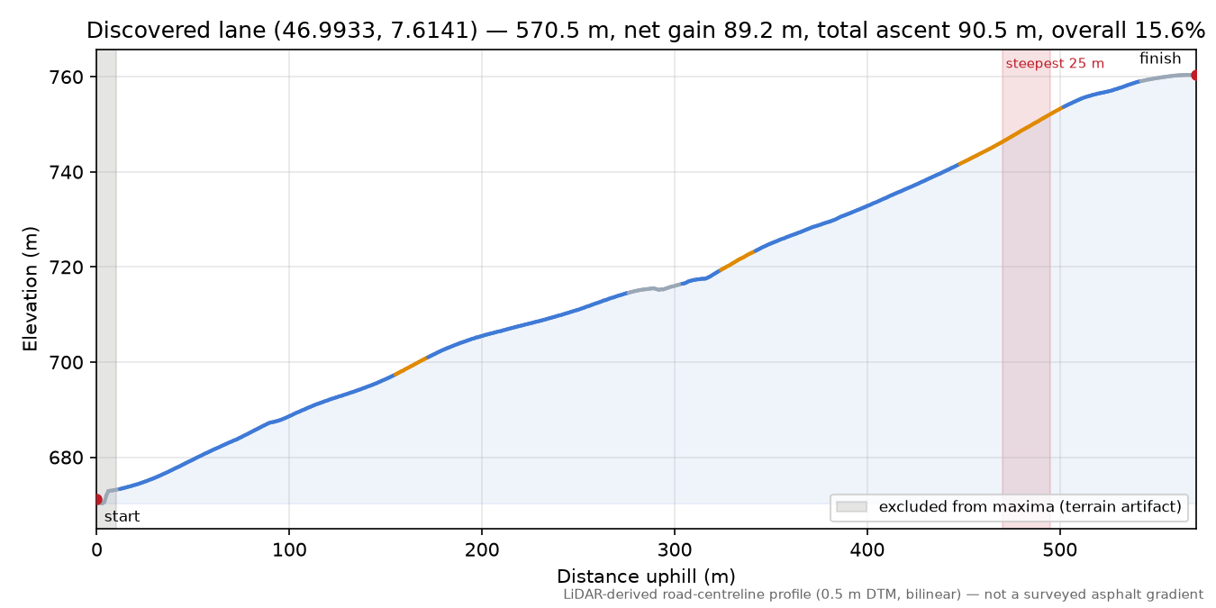 Discovered lane (46.9933, 7.6141) elevation profile