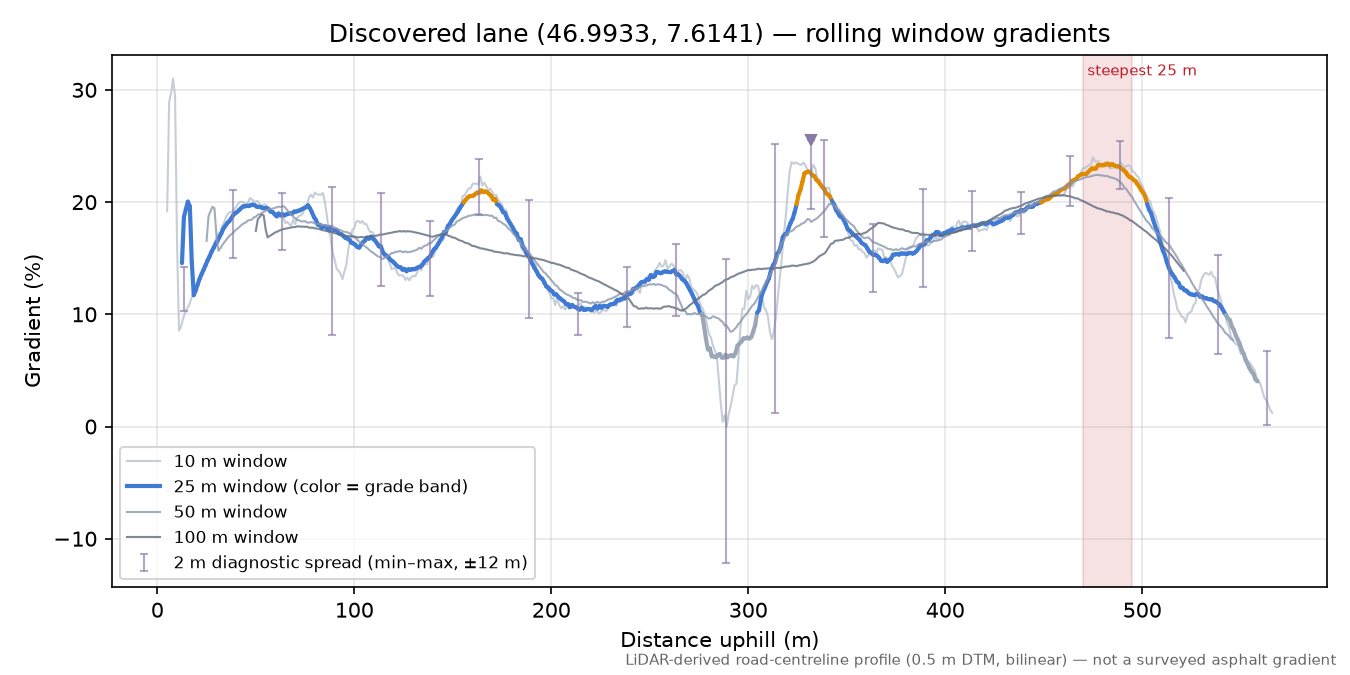 Discovered lane (46.9933, 7.6141) rolling gradient profile