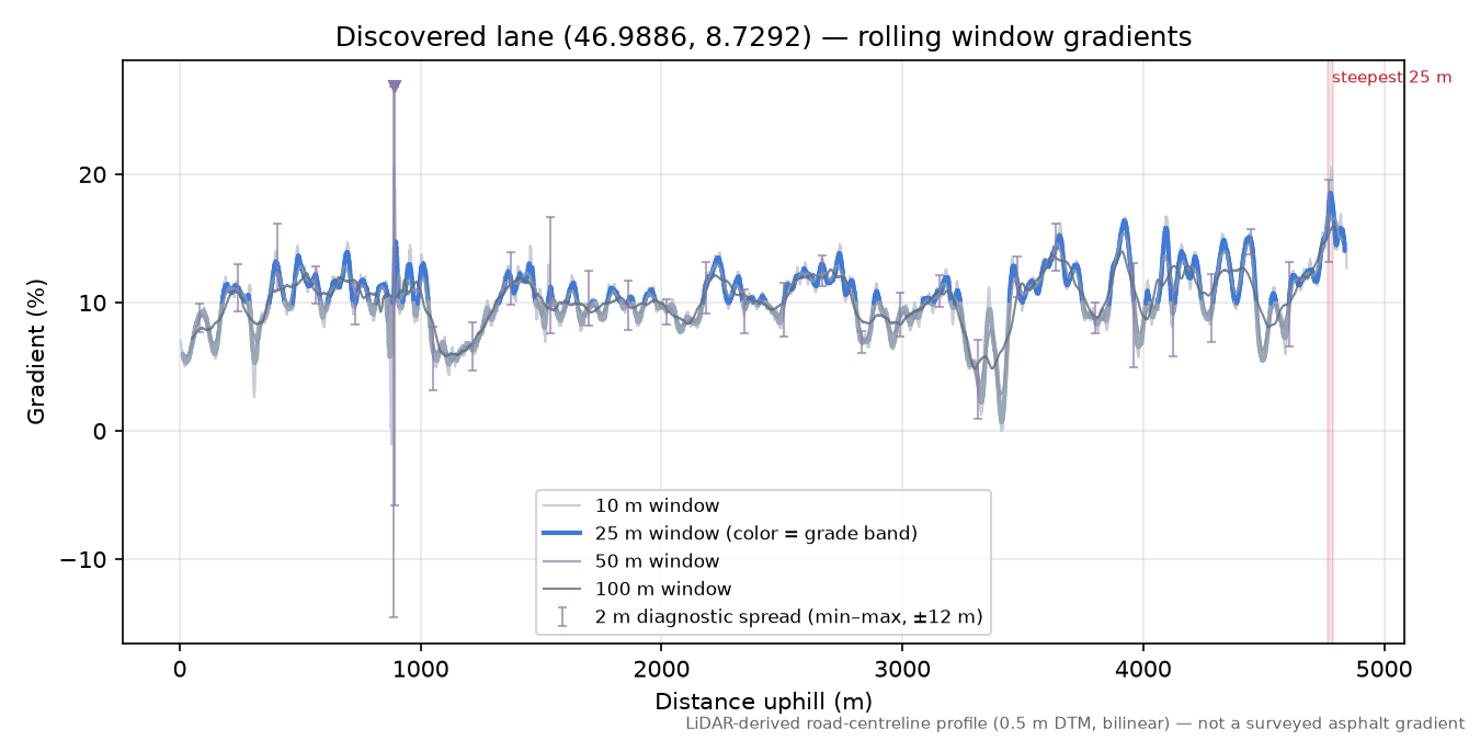 Discovered lane (46.9946, 8.7497) rolling gradient profile
