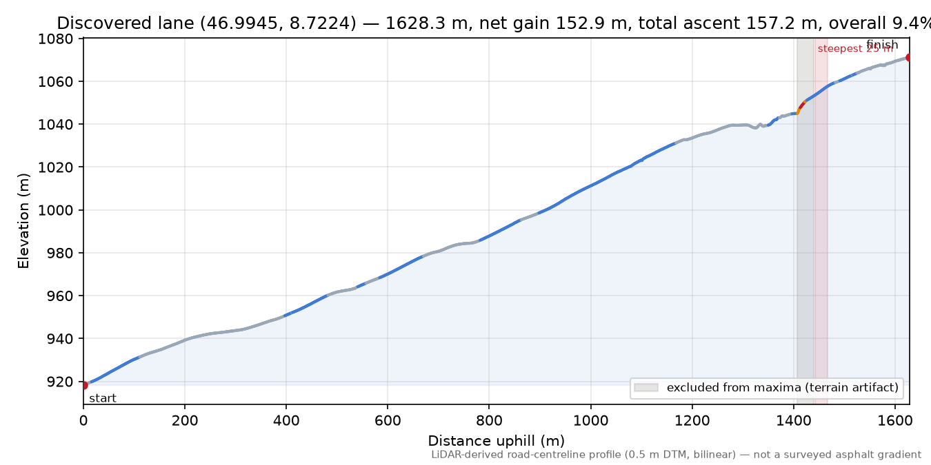Discovered lane (46.9945, 8.7224) elevation profile