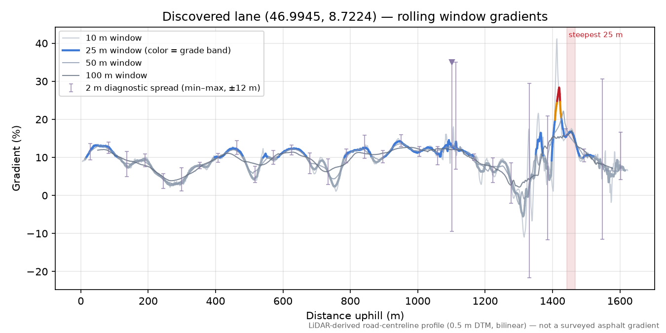 Discovered lane (46.9945, 8.7224) rolling gradient profile