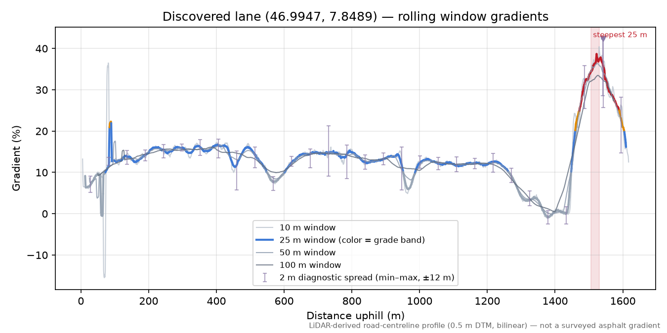 Discovered lane (46.9947, 7.8489) rolling gradient profile