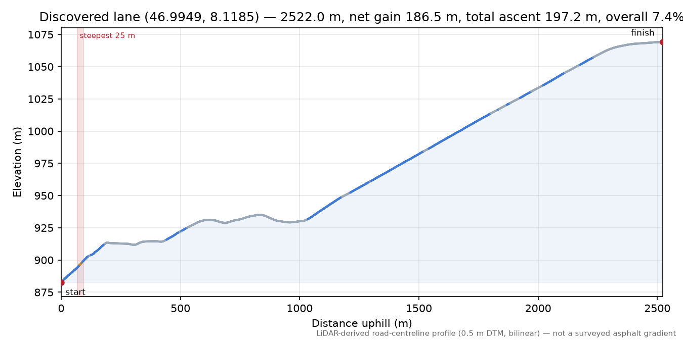 Discovered lane (46.9949, 8.1185) elevation profile