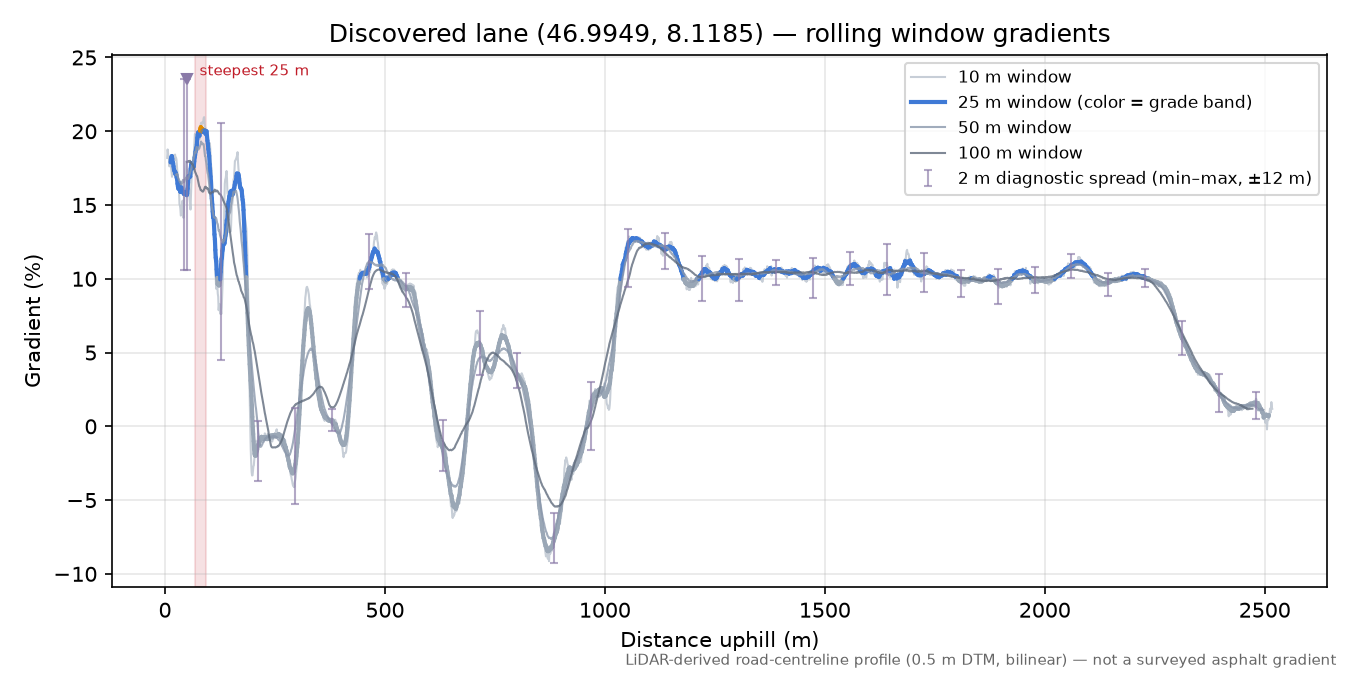 Discovered lane (46.9949, 8.1185) rolling gradient profile