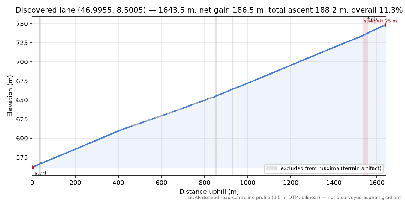 Discovered lane (46.9955, 8.5005) elevation profile