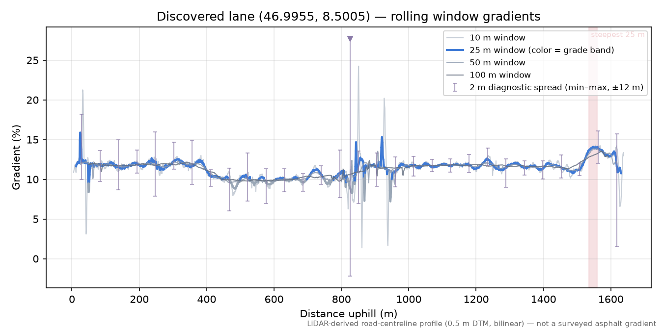 Discovered lane (46.9955, 8.5005) rolling gradient profile