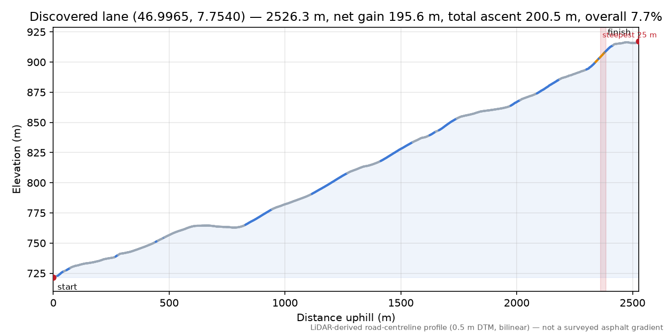 Discovered lane (46.9965, 7.7540) elevation profile