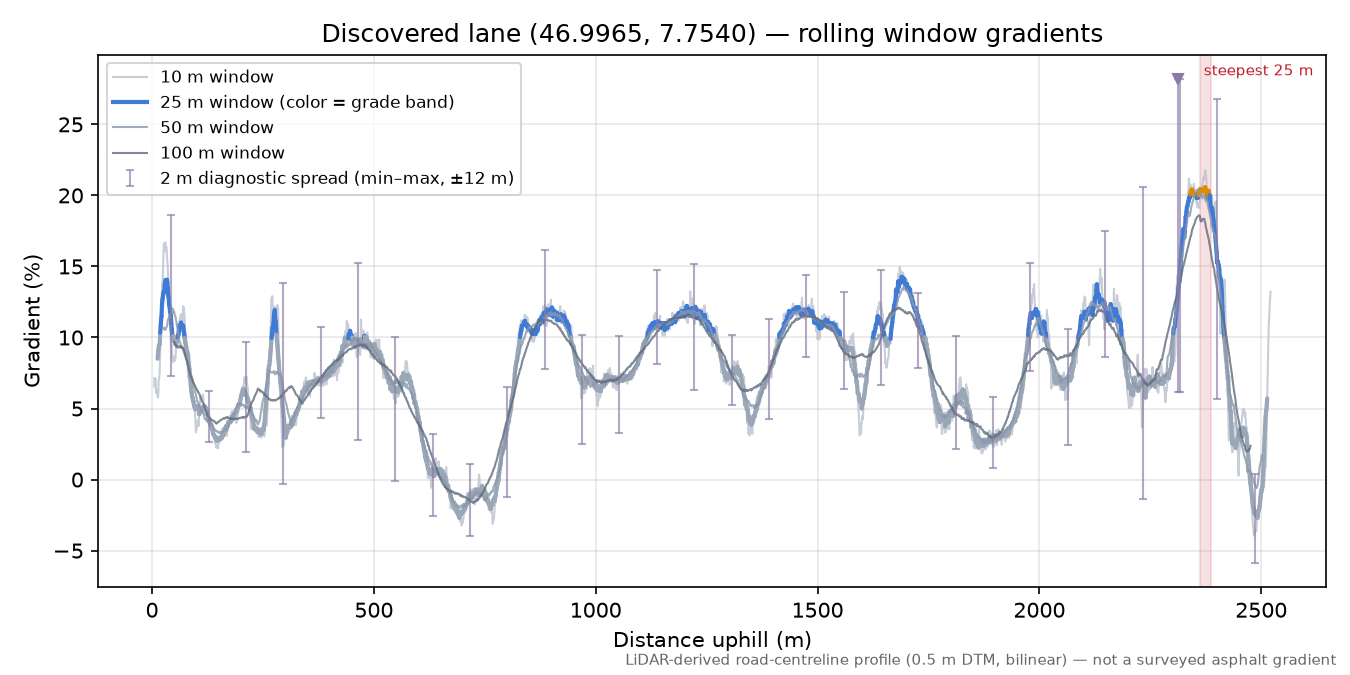Discovered lane (46.9965, 7.7540) rolling gradient profile