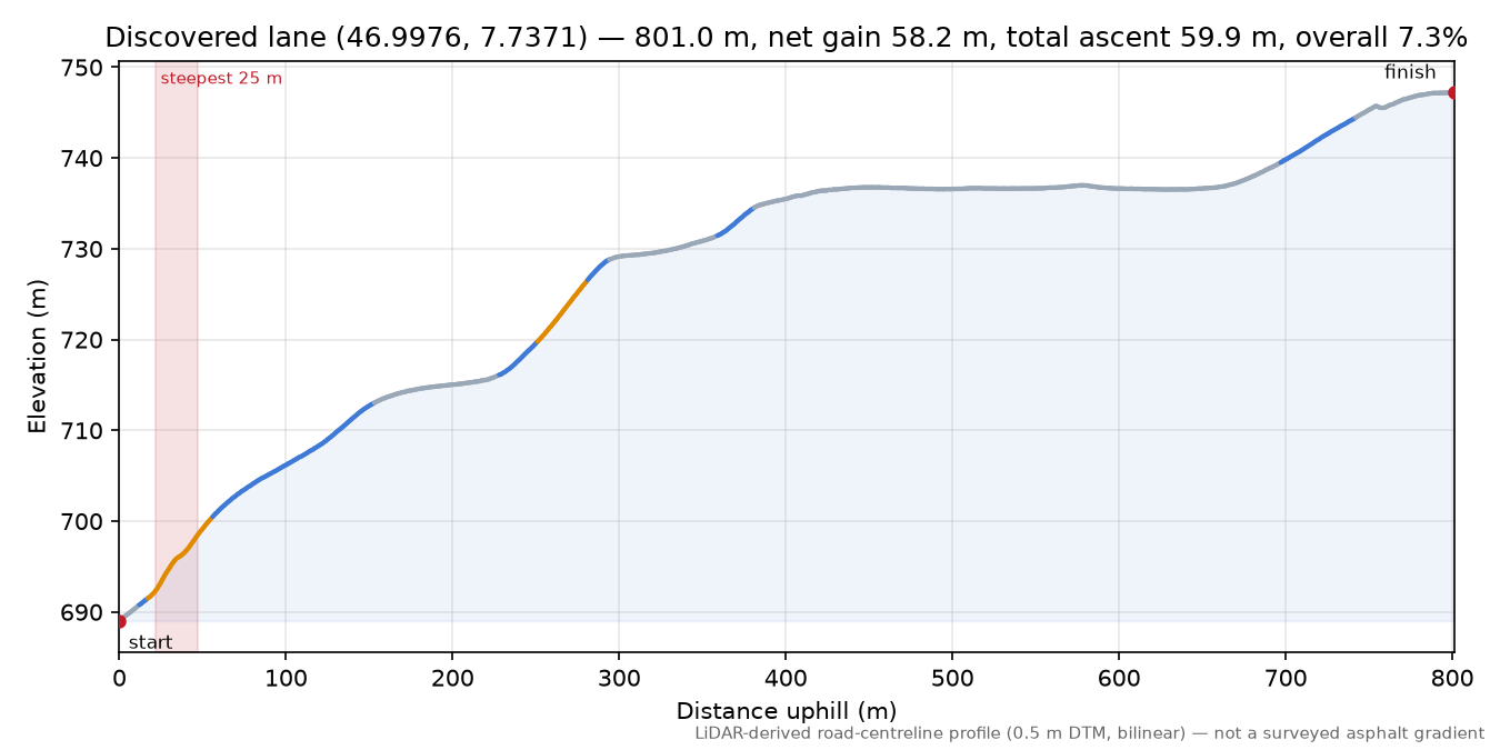 Discovered lane (46.9976, 7.7371) elevation profile