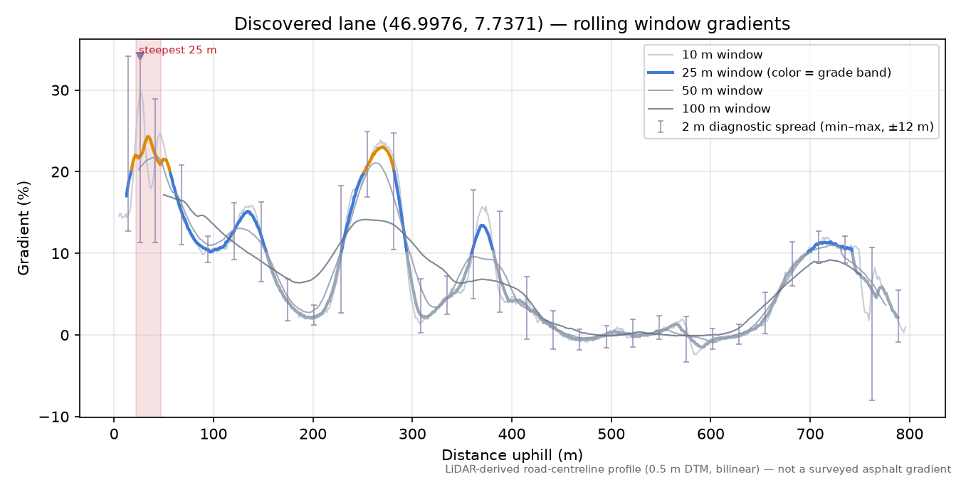 Discovered lane (46.9976, 7.7371) rolling gradient profile