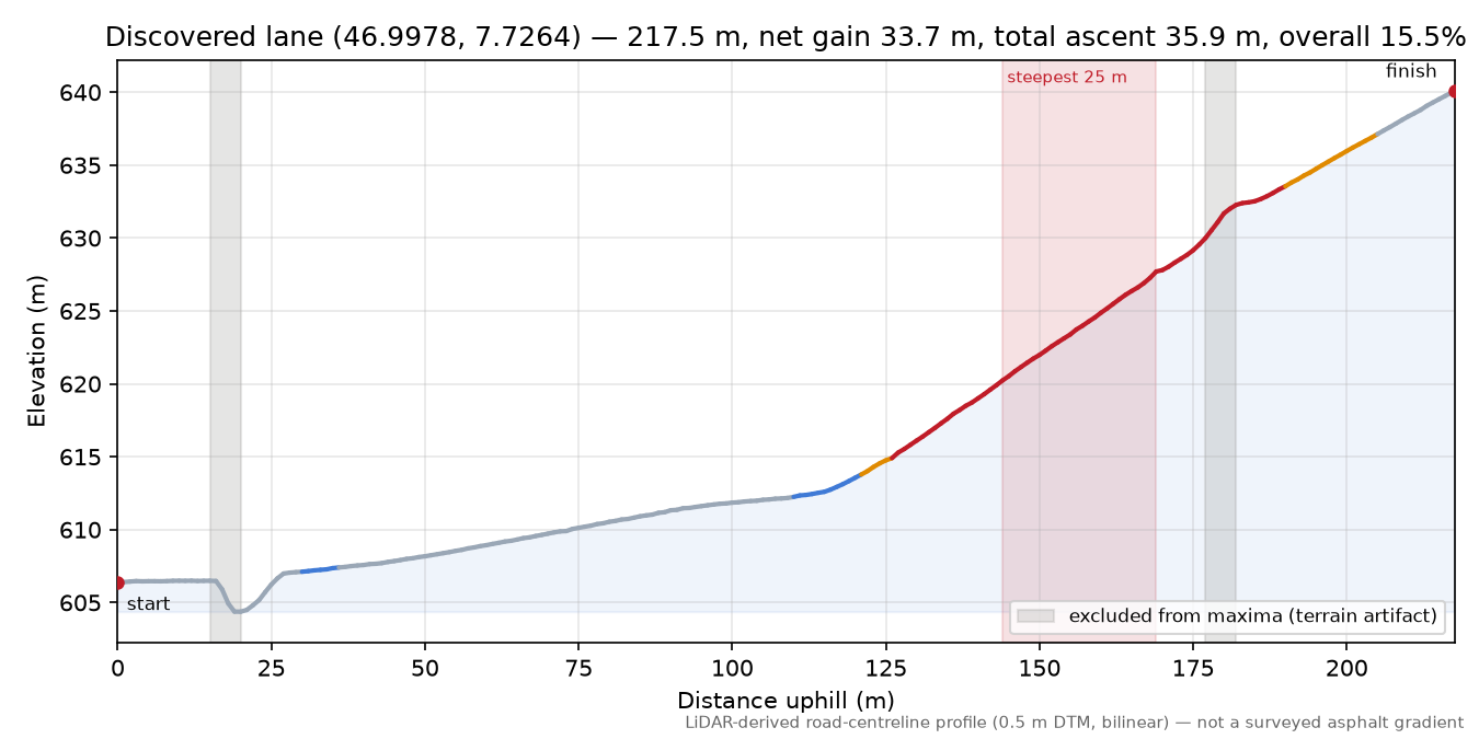 Discovered lane (46.9978, 7.7264) elevation profile
