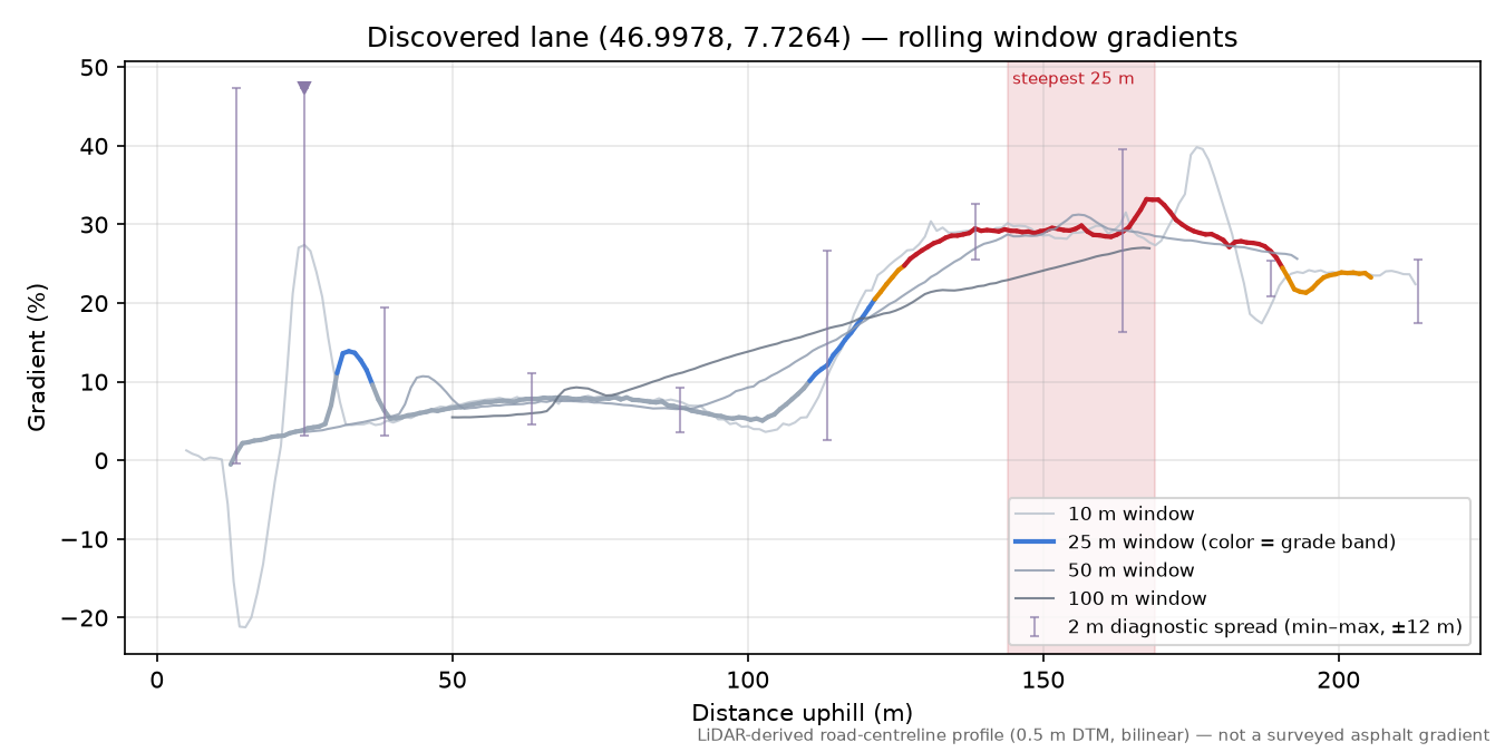 Discovered lane (46.9978, 7.7264) rolling gradient profile