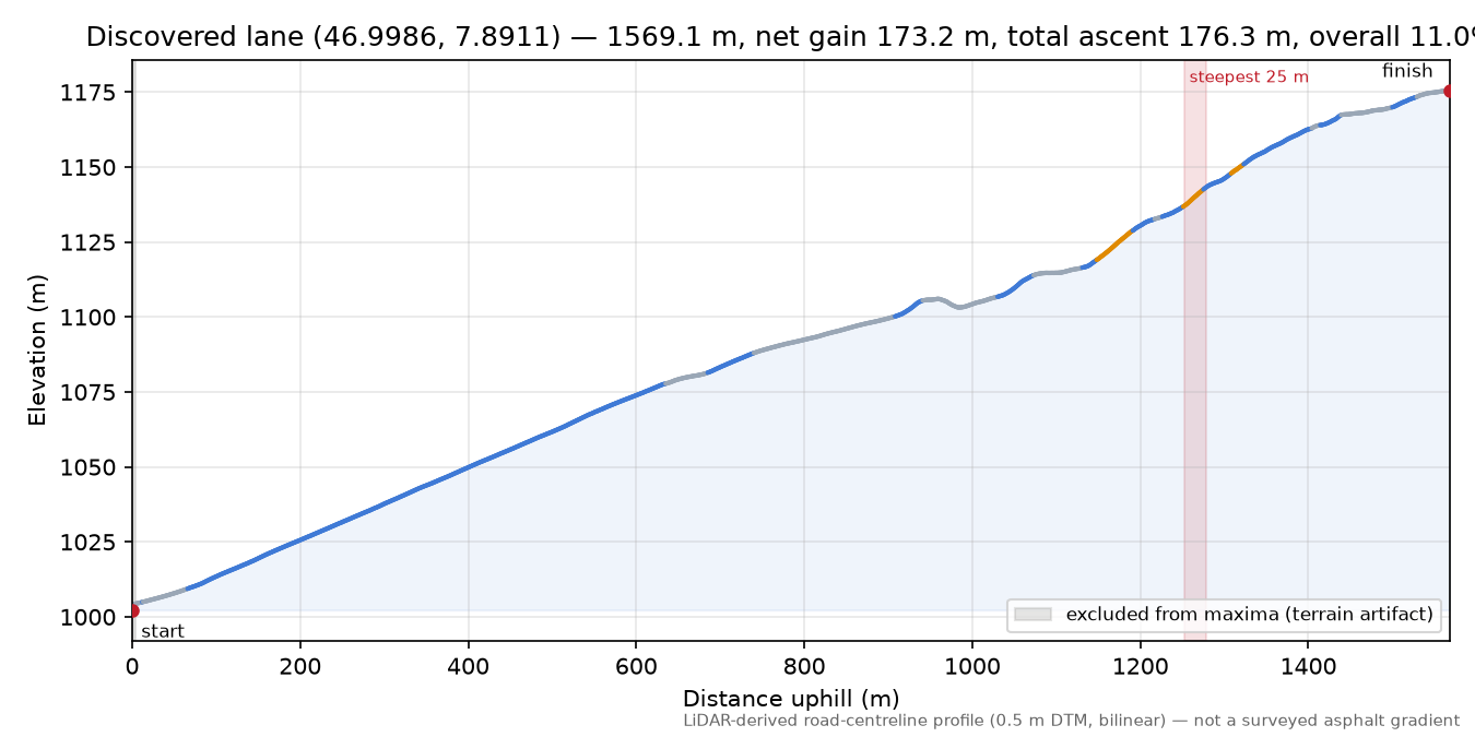 Discovered lane (46.9986, 7.8911) elevation profile