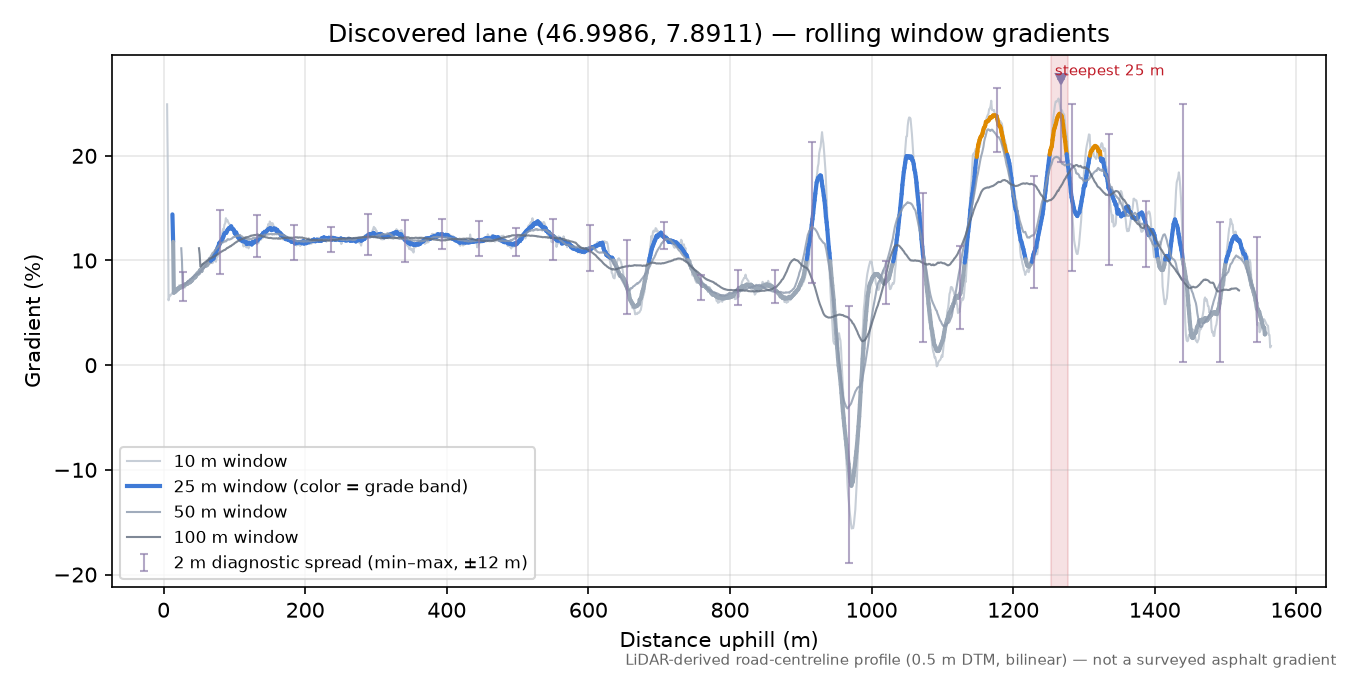Discovered lane (46.9986, 7.8911) rolling gradient profile