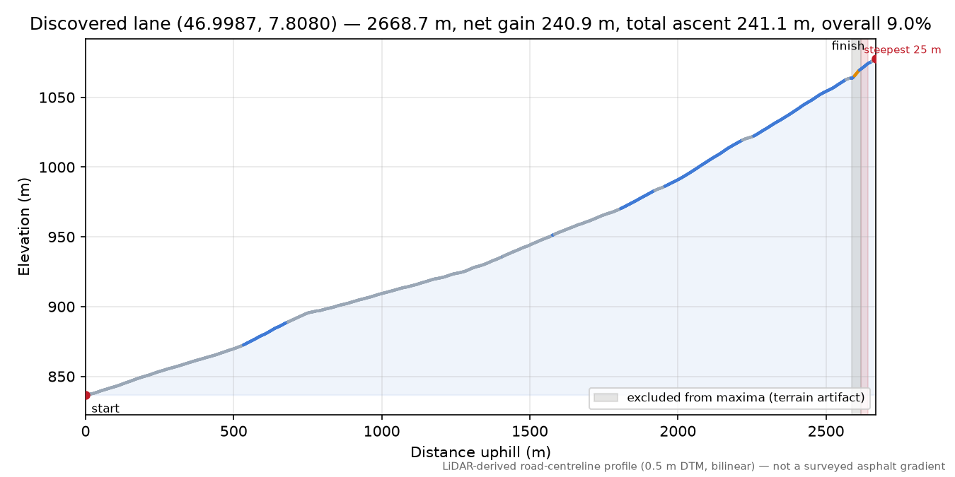 Discovered lane (46.9987, 7.8080) elevation profile
