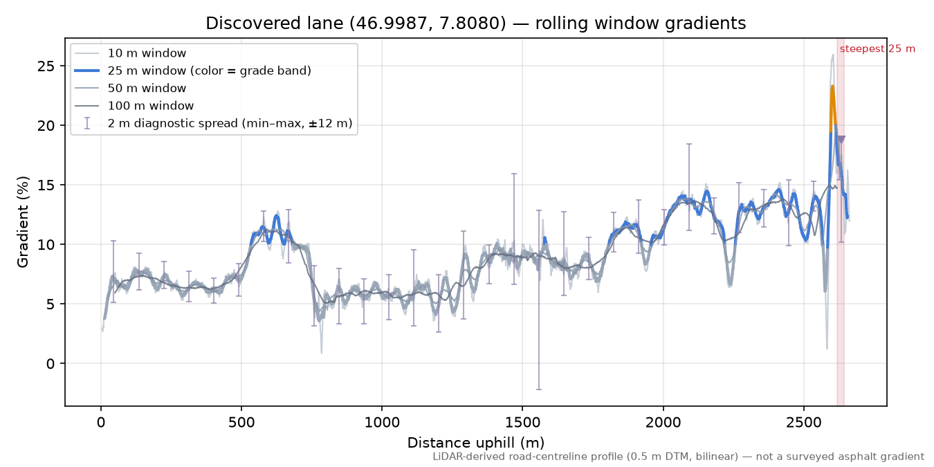 Discovered lane (46.9987, 7.8080) rolling gradient profile