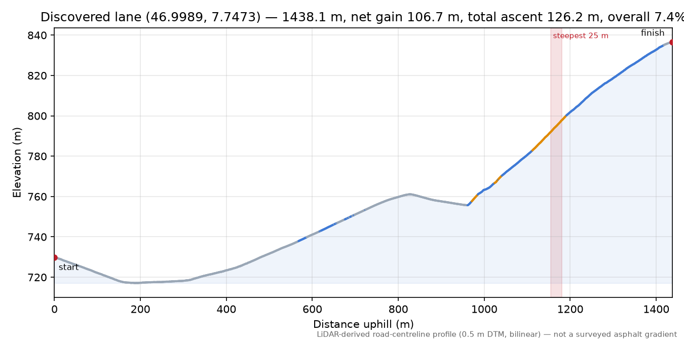 Discovered lane (46.9989, 7.7473) elevation profile