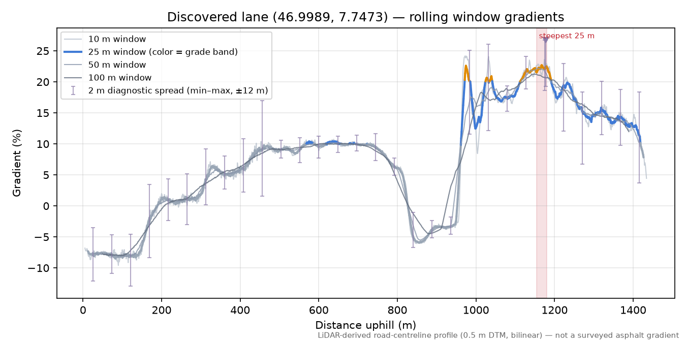Discovered lane (46.9989, 7.7473) rolling gradient profile