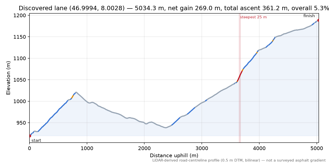 Discovered lane (46.9994, 8.0028) elevation profile