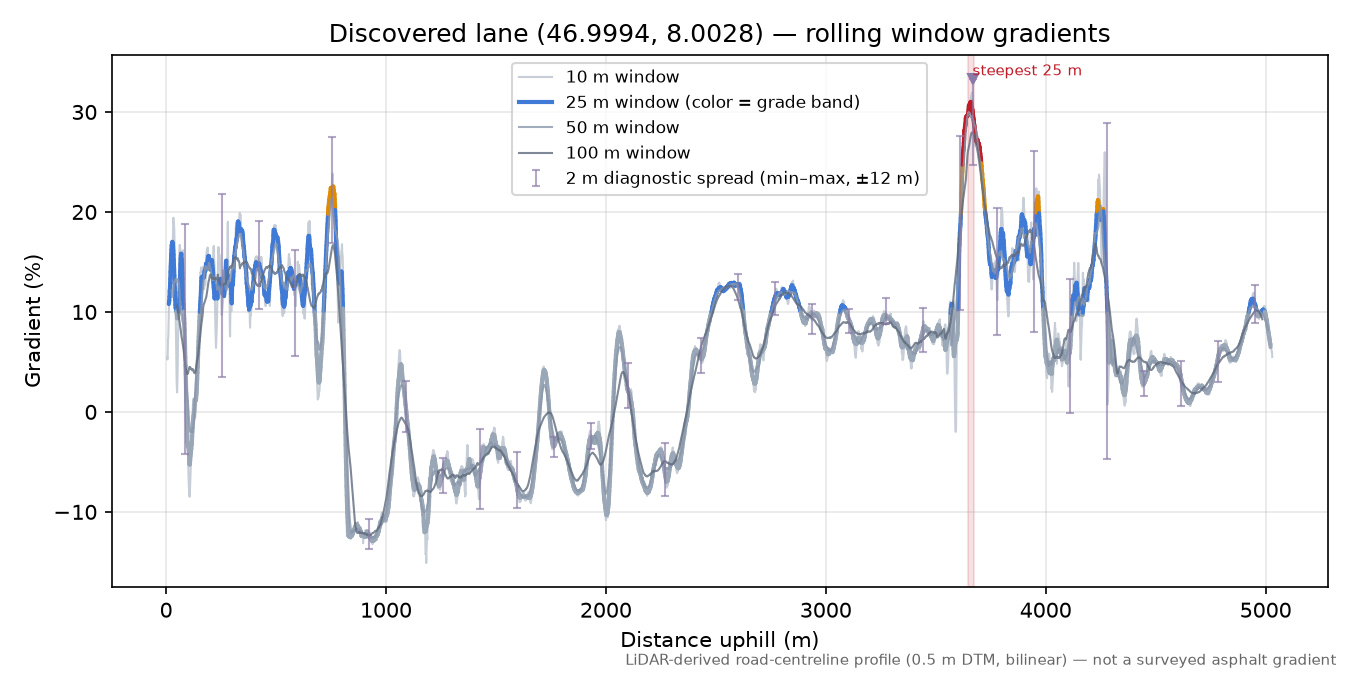 Discovered lane (46.9994, 8.0028) rolling gradient profile