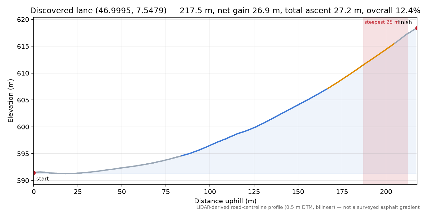 Discovered lane (46.9995, 7.5479) elevation profile