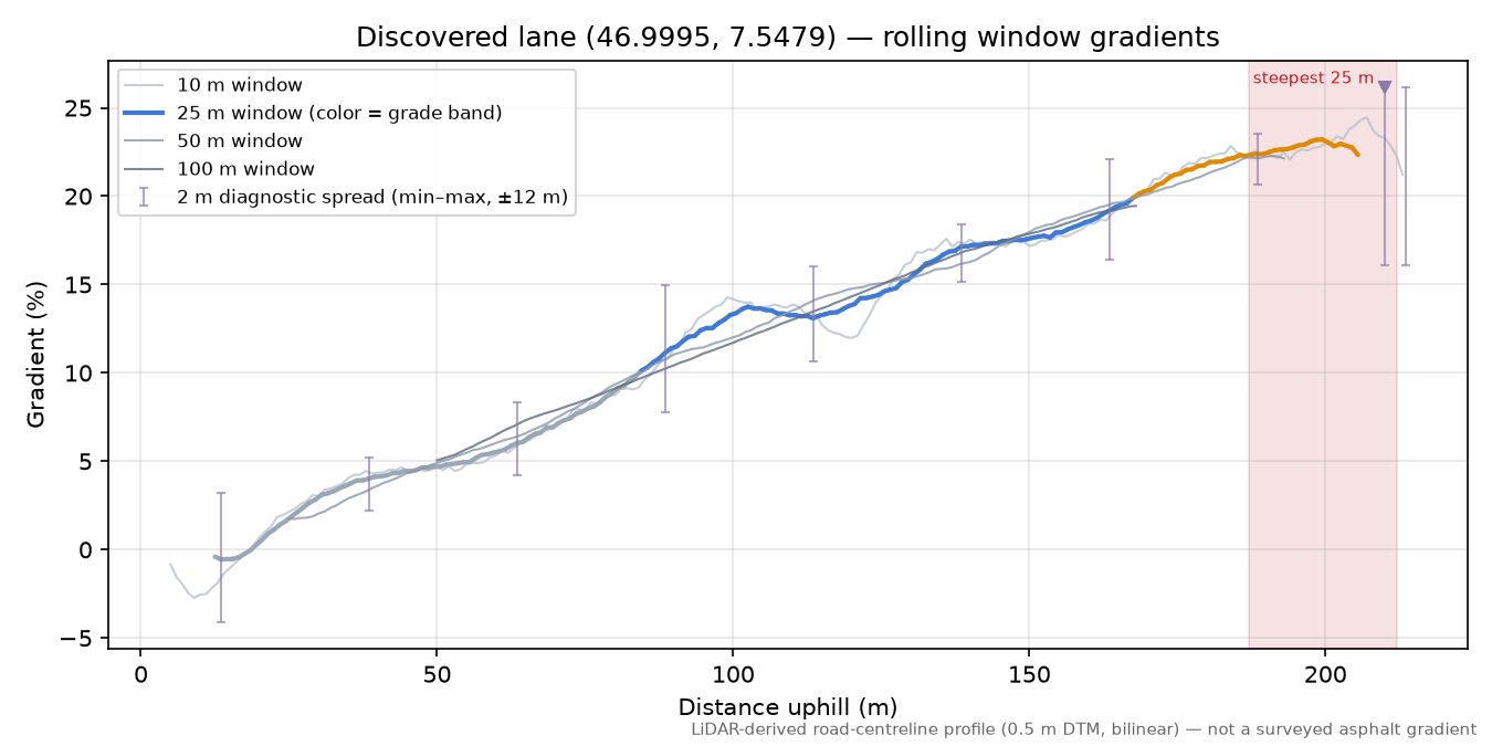 Discovered lane (46.9995, 7.5479) rolling gradient profile