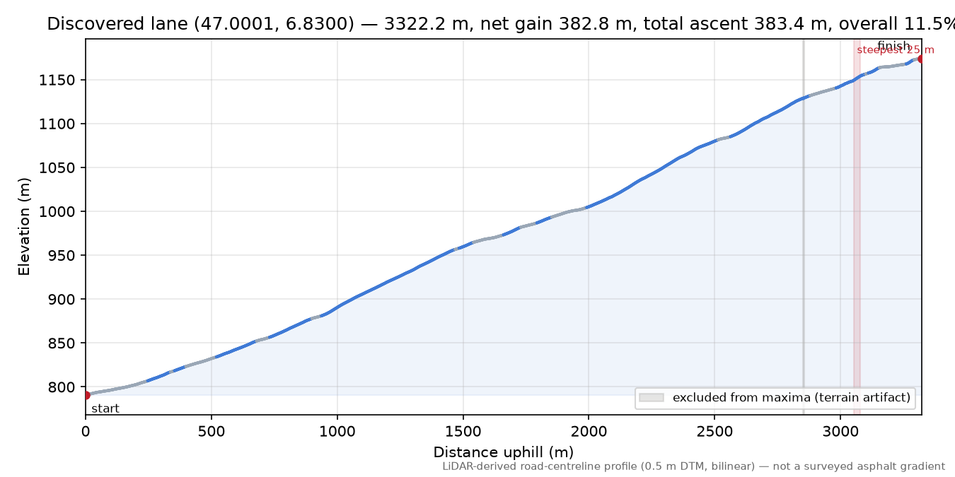 Discovered lane (47.0001, 6.8300) elevation profile