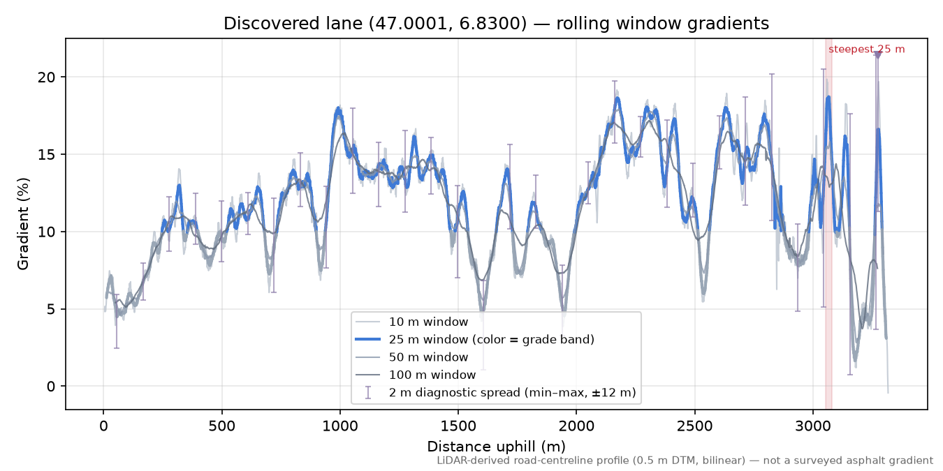 Discovered lane (47.0001, 6.8300) rolling gradient profile