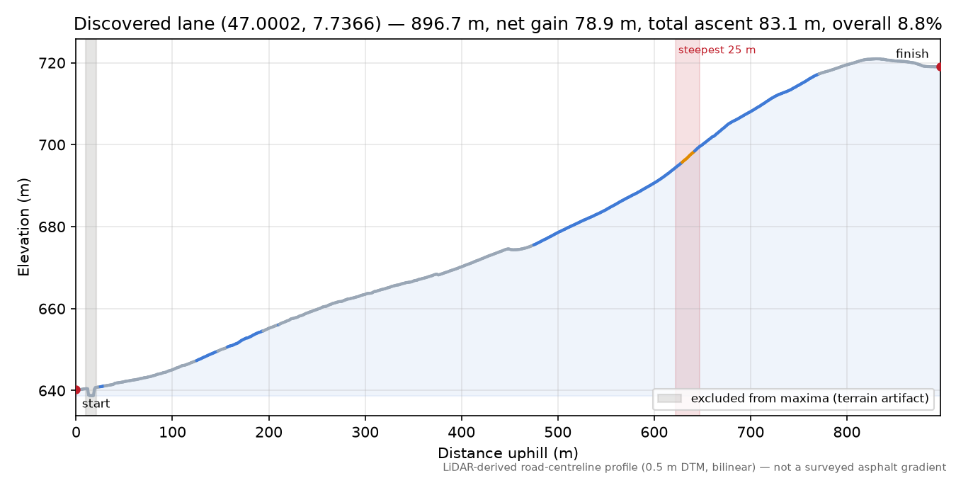 Discovered lane (47.0002, 7.7366) elevation profile