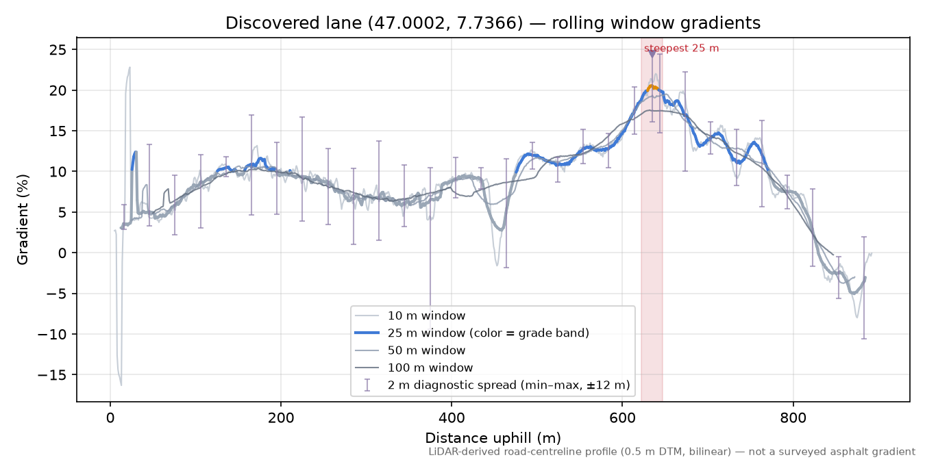 Discovered lane (47.0002, 7.7366) rolling gradient profile