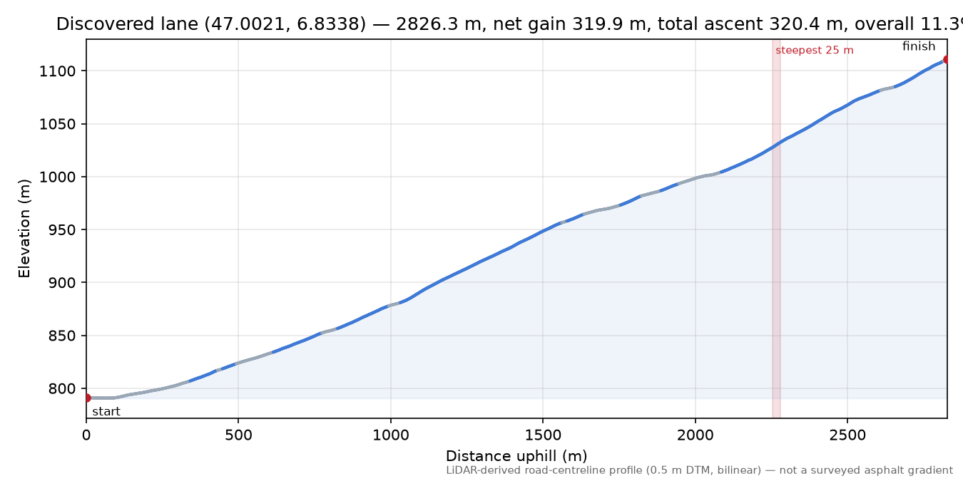 Discovered lane (47.0021, 6.8338) elevation profile