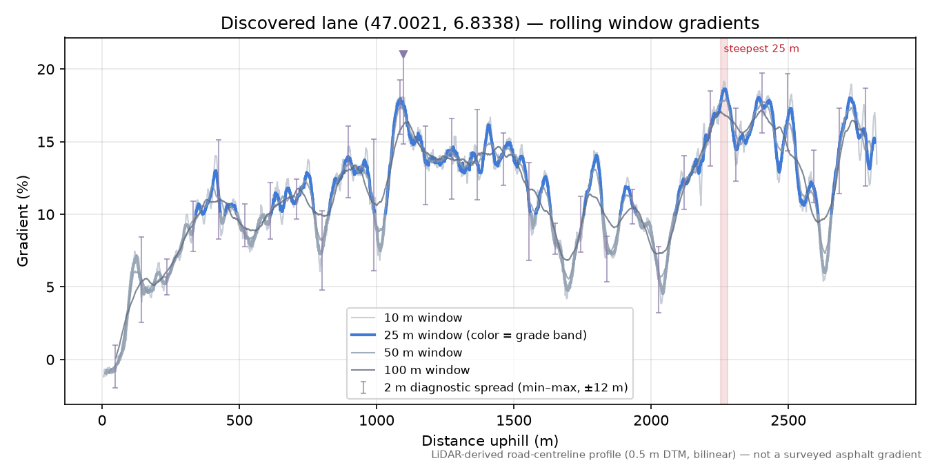 Discovered lane (47.0021, 6.8338) rolling gradient profile
