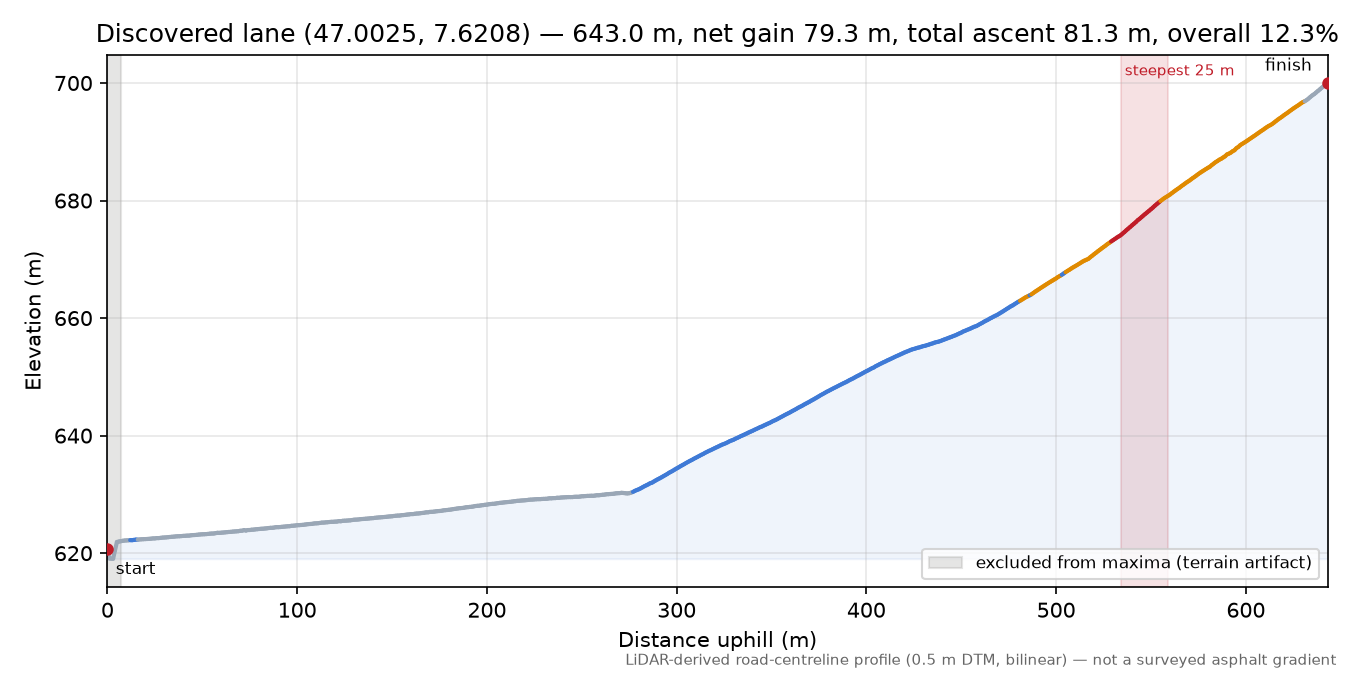 Discovered lane (47.0025, 7.6208) elevation profile