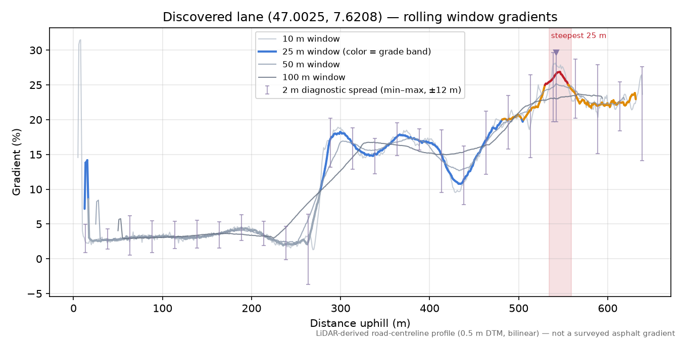 Discovered lane (47.0025, 7.6208) rolling gradient profile