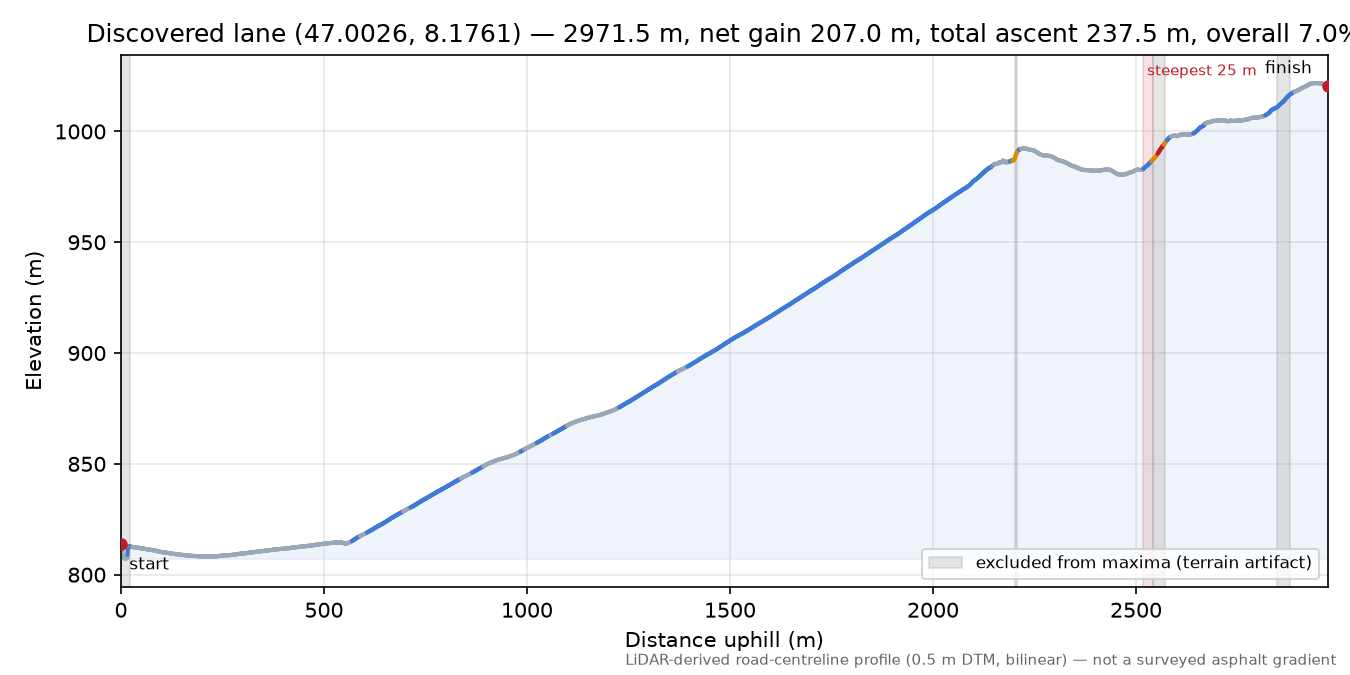 Discovered lane (47.0026, 8.1761) elevation profile