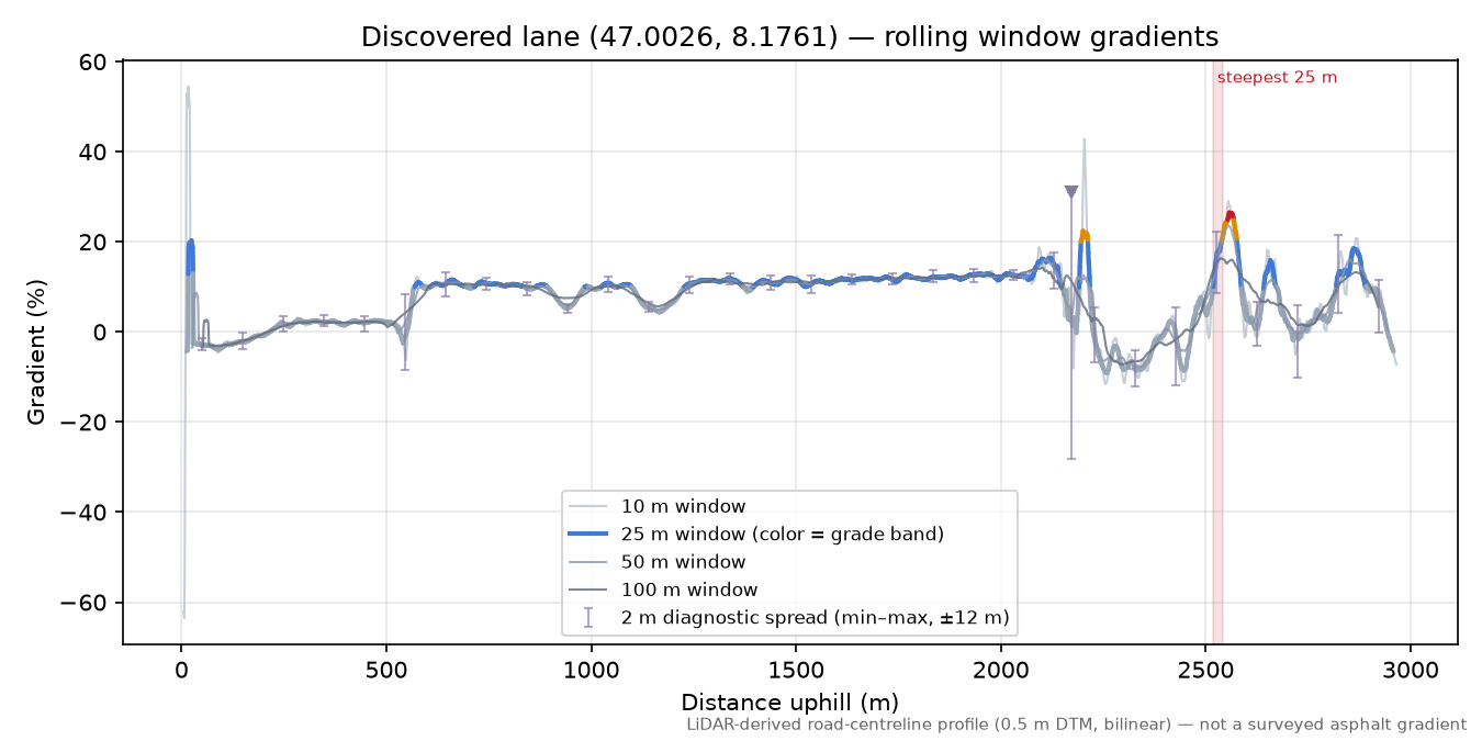 Discovered lane (47.0026, 8.1761) rolling gradient profile