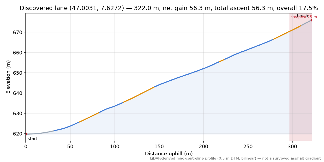 Discovered lane (47.0031, 7.6272) elevation profile