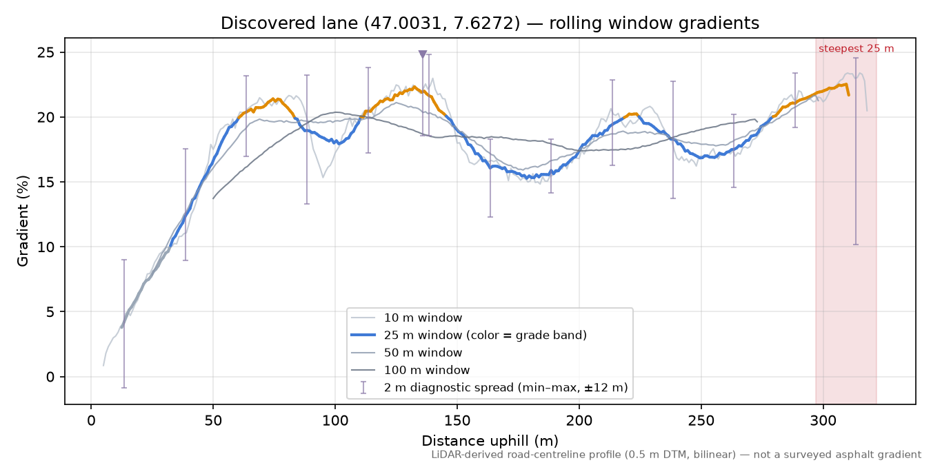 Discovered lane (47.0031, 7.6272) rolling gradient profile