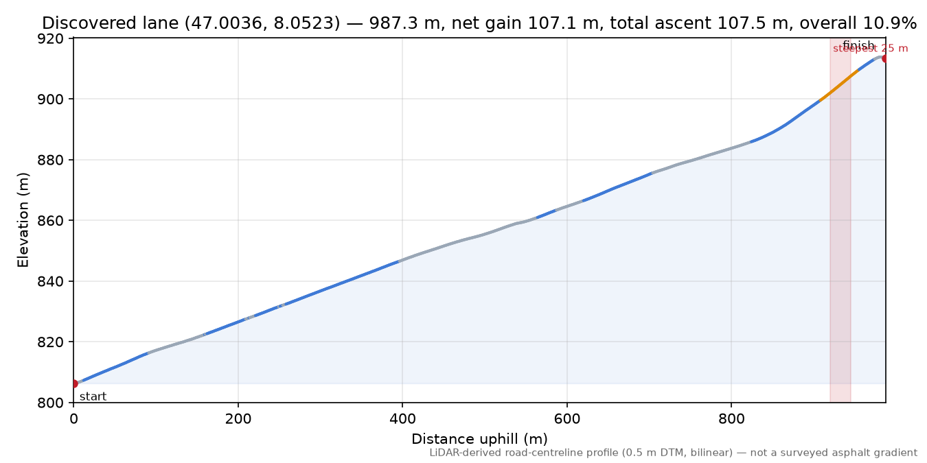 Discovered lane (47.0036, 8.0523) elevation profile