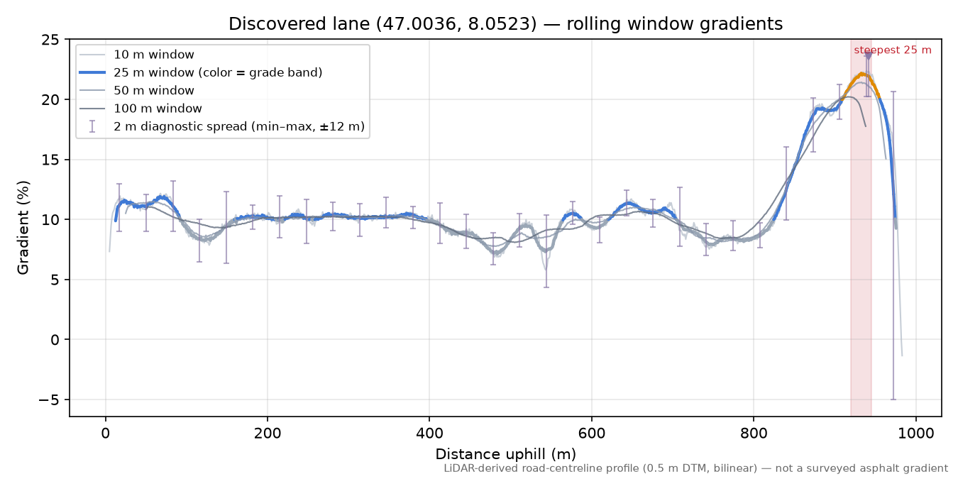Discovered lane (47.0036, 8.0523) rolling gradient profile