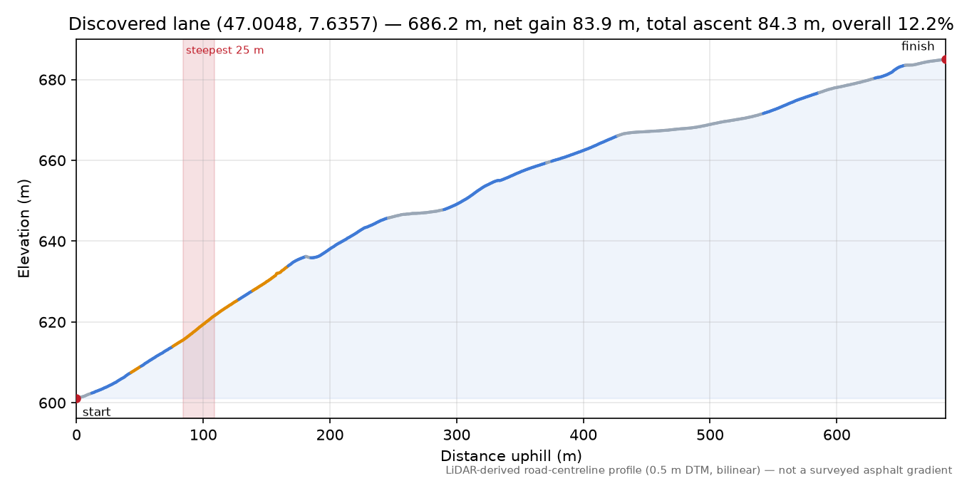 Discovered lane (47.0048, 7.6357) elevation profile
