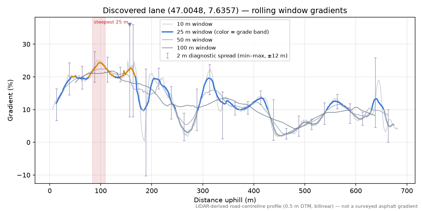 Discovered lane (47.0048, 7.6357) rolling gradient profile