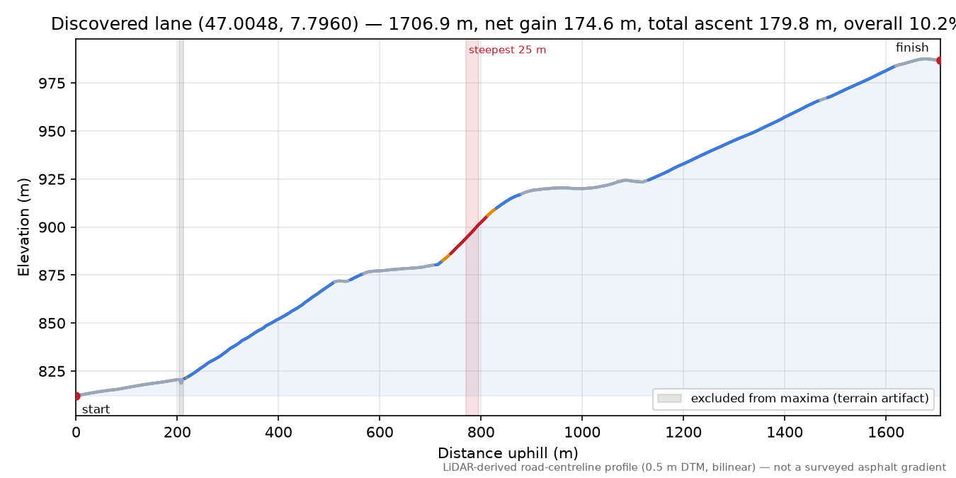 Discovered lane (47.0048, 7.7960) elevation profile