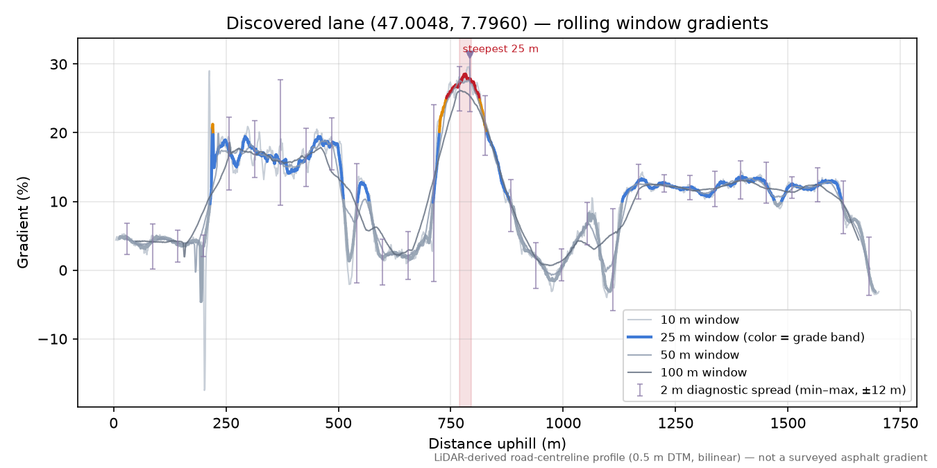 Discovered lane (47.0048, 7.7960) rolling gradient profile