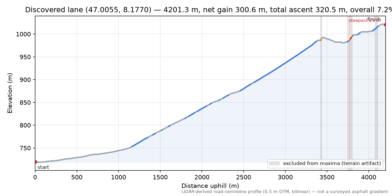 Discovered lane (47.0055, 8.1770) elevation profile