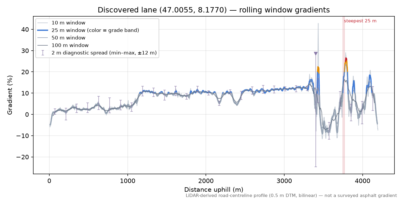 Discovered lane (47.0055, 8.1770) rolling gradient profile