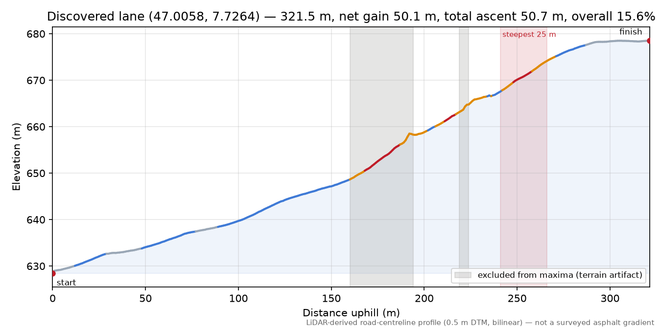 Discovered lane (47.0058, 7.7264) elevation profile