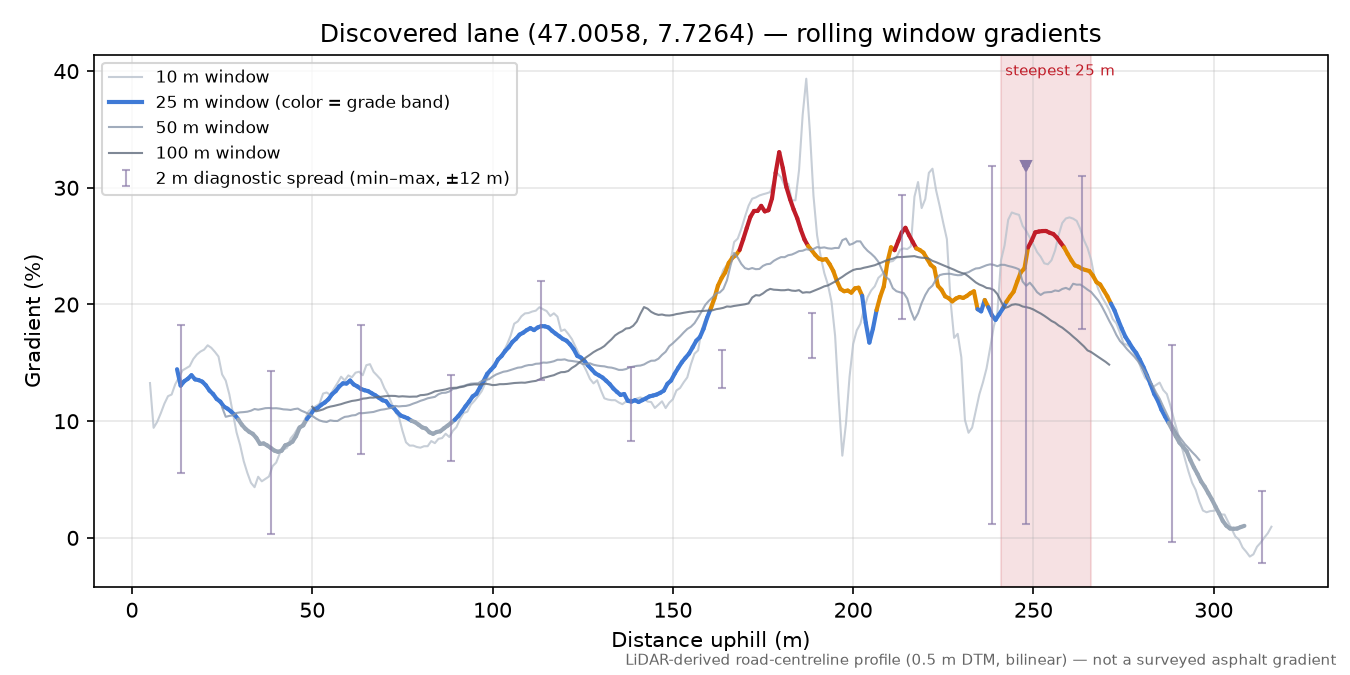 Discovered lane (47.0058, 7.7264) rolling gradient profile